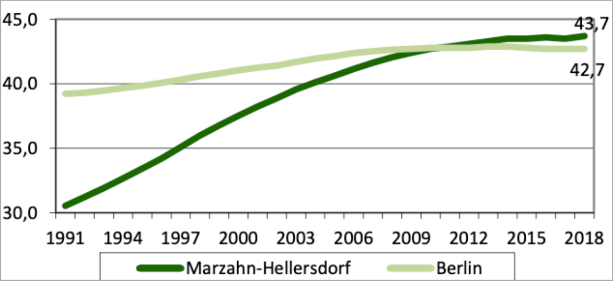 Liniendiagramm mit zwei Kurven für Marzahn-Hellersdorf und Berlin (1991–2018), beide Werte steigen bis ca. 43.